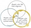 People who like Venn diagrams (1).jpeg